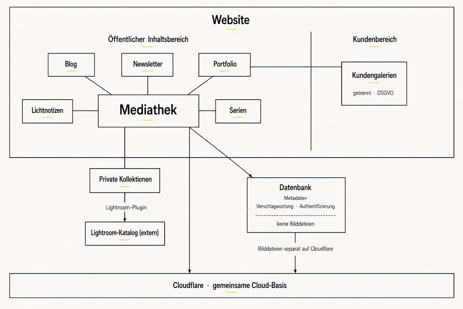 Ein Flussdiagramm zeigt die Struktur einer Website mit Mediathek, verschiedenen Inhaltsbereichen, Datenbankanbindung und Cloudflare-Basis.