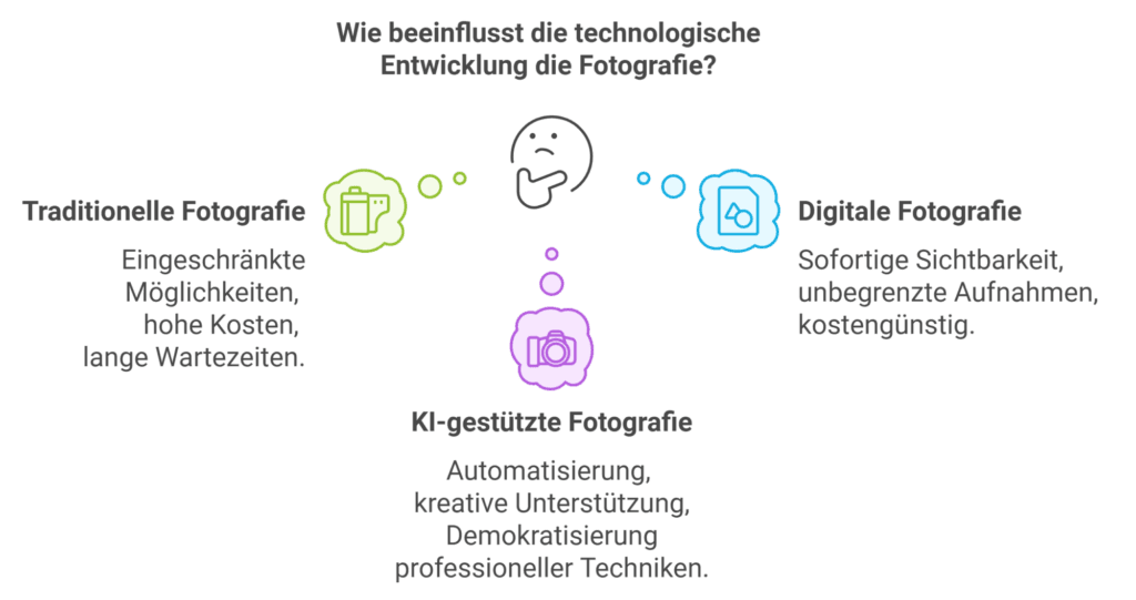 Schaubild zur gemeinsamen Entwicklung von Fotografie und künstlicher Intelligenz