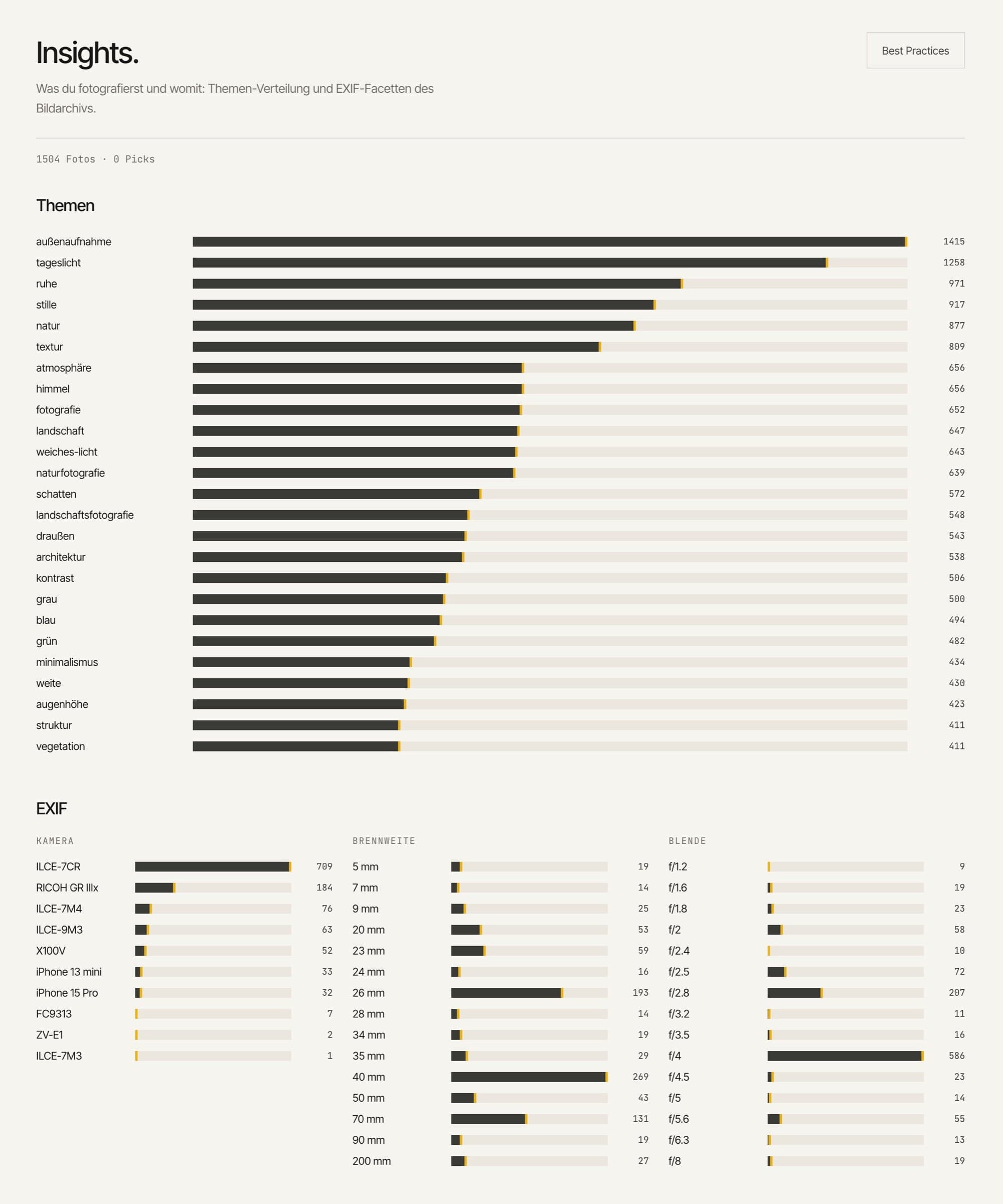 Screenshot aus dem Media Pool: Insights-Seite mit EXIF-Auswertung, Kameras, Brennweiten und Blenden als Facetten, darunter die Verteilung der Kurator-Achsen